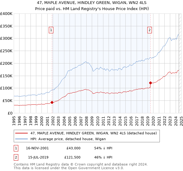 47, MAPLE AVENUE, HINDLEY GREEN, WIGAN, WN2 4LS: Price paid vs HM Land Registry's House Price Index