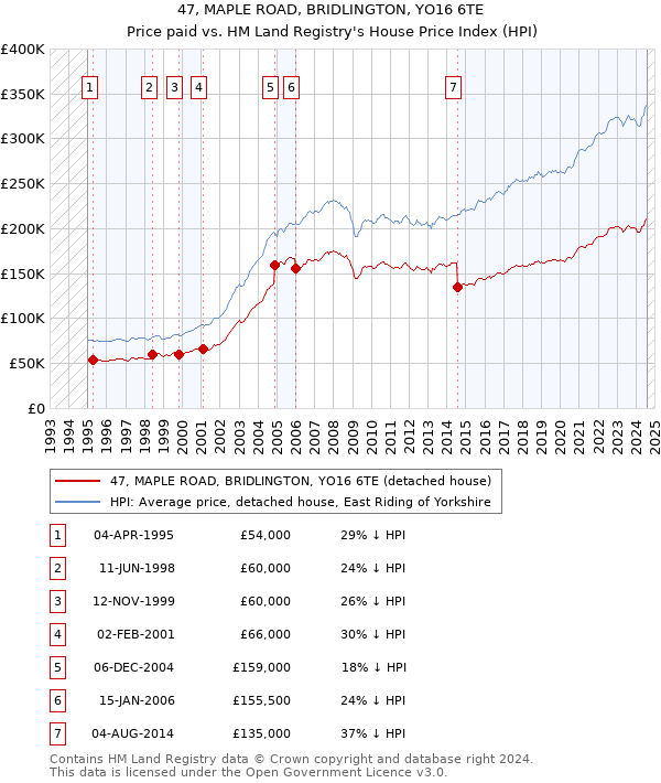 47, MAPLE ROAD, BRIDLINGTON, YO16 6TE: Price paid vs HM Land Registry's House Price Index