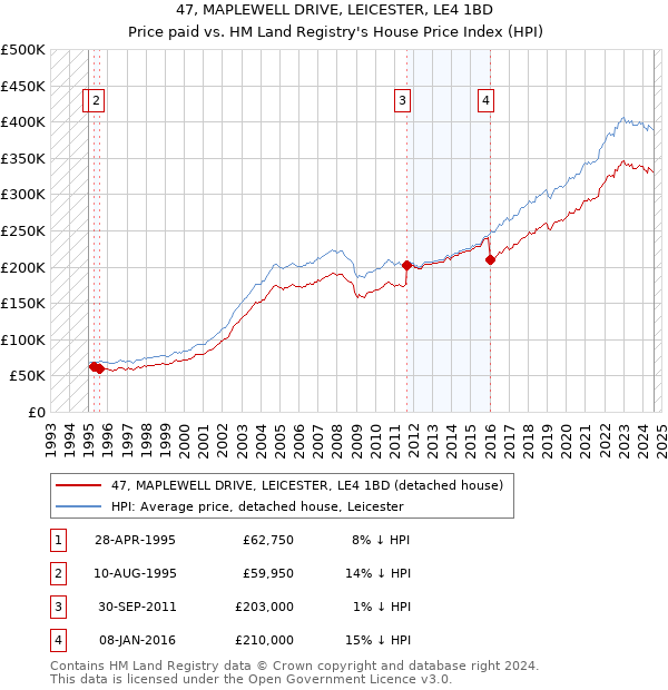 47, MAPLEWELL DRIVE, LEICESTER, LE4 1BD: Price paid vs HM Land Registry's House Price Index