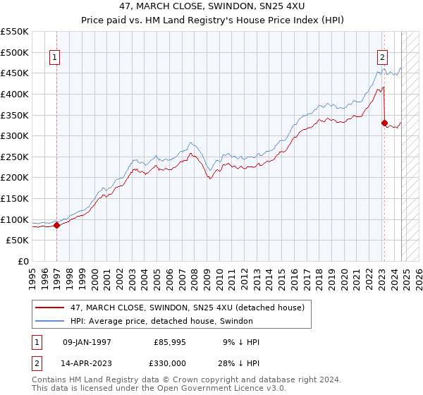 47, MARCH CLOSE, SWINDON, SN25 4XU: Price paid vs HM Land Registry's House Price Index