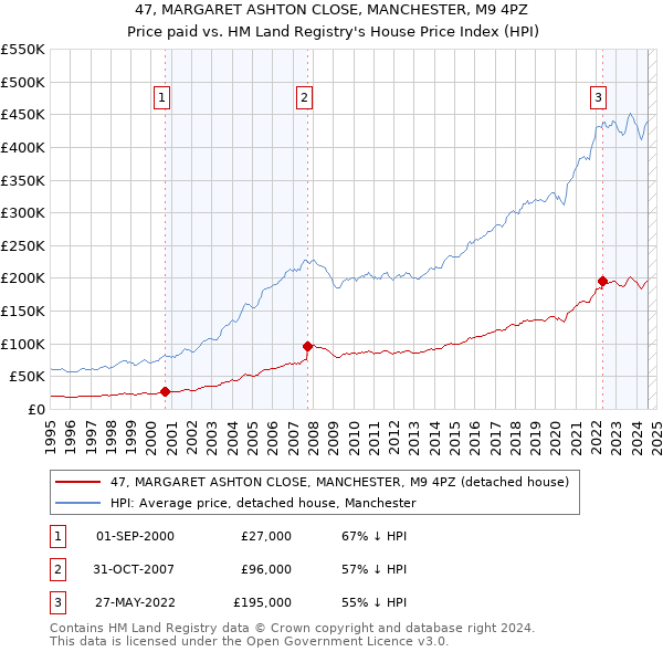 47, MARGARET ASHTON CLOSE, MANCHESTER, M9 4PZ: Price paid vs HM Land Registry's House Price Index