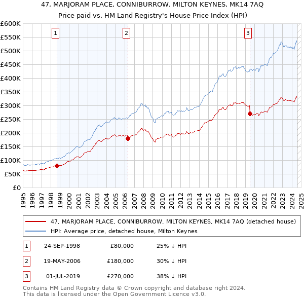 47, MARJORAM PLACE, CONNIBURROW, MILTON KEYNES, MK14 7AQ: Price paid vs HM Land Registry's House Price Index