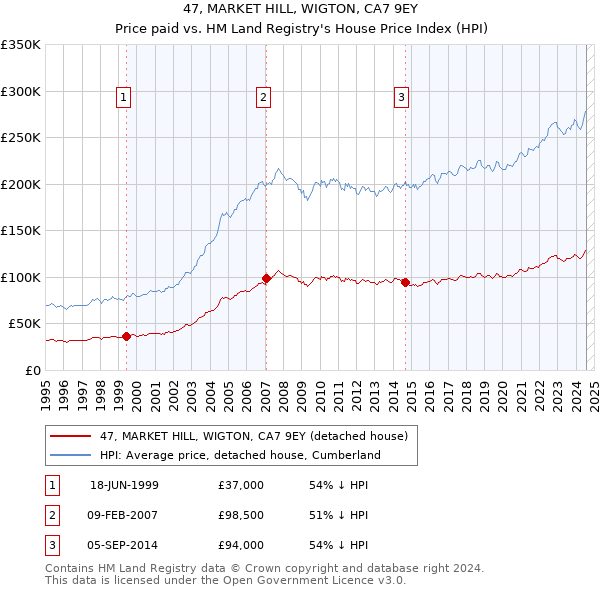 47, MARKET HILL, WIGTON, CA7 9EY: Price paid vs HM Land Registry's House Price Index