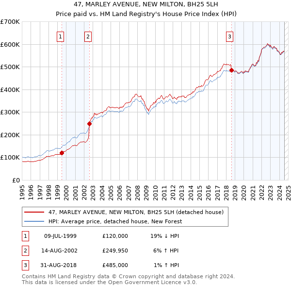 47, MARLEY AVENUE, NEW MILTON, BH25 5LH: Price paid vs HM Land Registry's House Price Index