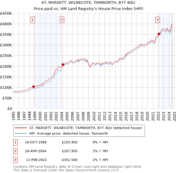 47, MARSETT, WILNECOTE, TAMWORTH, B77 4QU: Price paid vs HM Land Registry's House Price Index