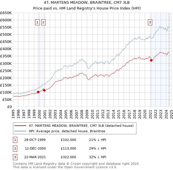 47, MARTENS MEADOW, BRAINTREE, CM7 3LB: Price paid vs HM Land Registry's House Price Index