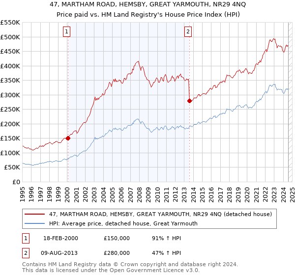 47, MARTHAM ROAD, HEMSBY, GREAT YARMOUTH, NR29 4NQ: Price paid vs HM Land Registry's House Price Index