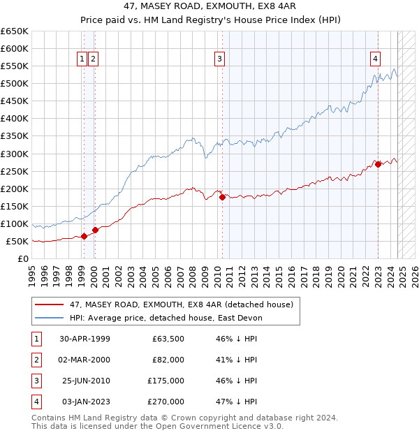 47, MASEY ROAD, EXMOUTH, EX8 4AR: Price paid vs HM Land Registry's House Price Index