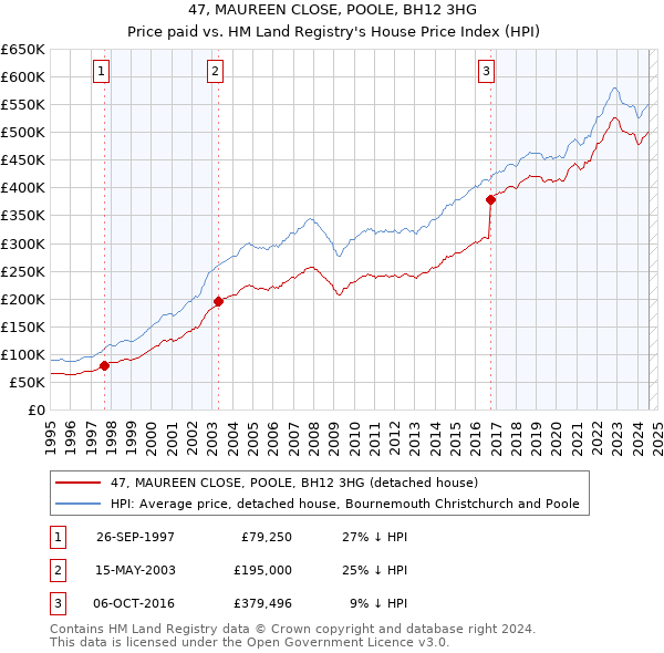 47, MAUREEN CLOSE, POOLE, BH12 3HG: Price paid vs HM Land Registry's House Price Index