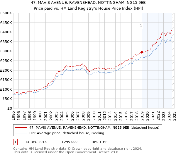 47, MAVIS AVENUE, RAVENSHEAD, NOTTINGHAM, NG15 9EB: Price paid vs HM Land Registry's House Price Index