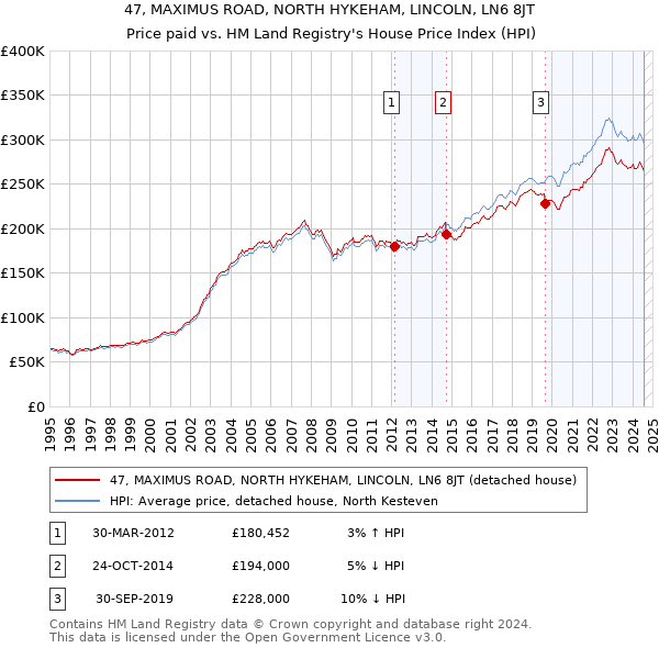 47, MAXIMUS ROAD, NORTH HYKEHAM, LINCOLN, LN6 8JT: Price paid vs HM Land Registry's House Price Index