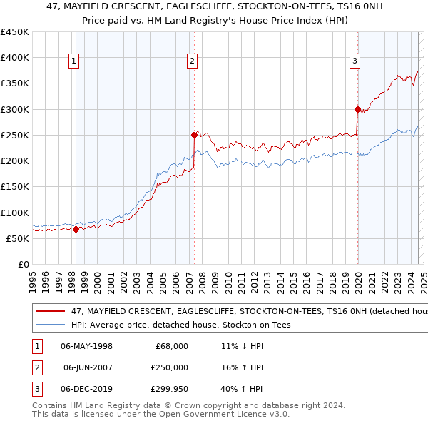 47, MAYFIELD CRESCENT, EAGLESCLIFFE, STOCKTON-ON-TEES, TS16 0NH: Price paid vs HM Land Registry's House Price Index