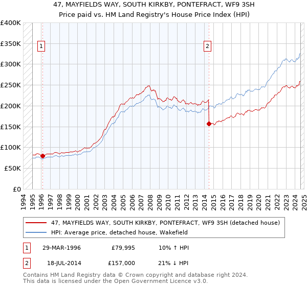 47, MAYFIELDS WAY, SOUTH KIRKBY, PONTEFRACT, WF9 3SH: Price paid vs HM Land Registry's House Price Index