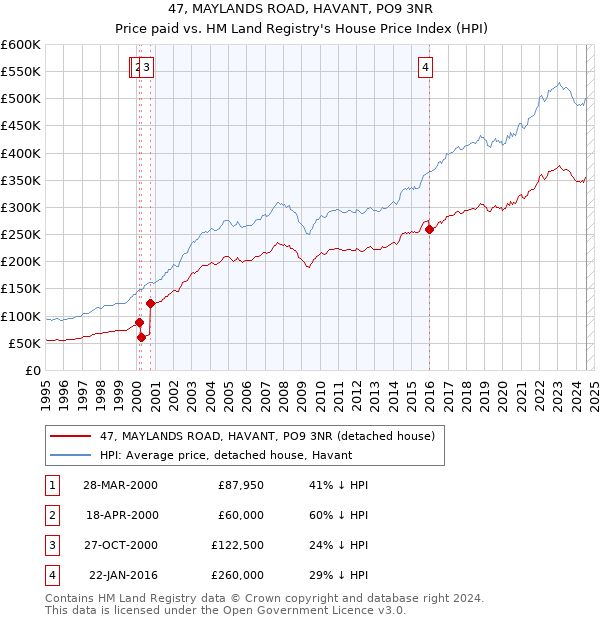 47, MAYLANDS ROAD, HAVANT, PO9 3NR: Price paid vs HM Land Registry's House Price Index