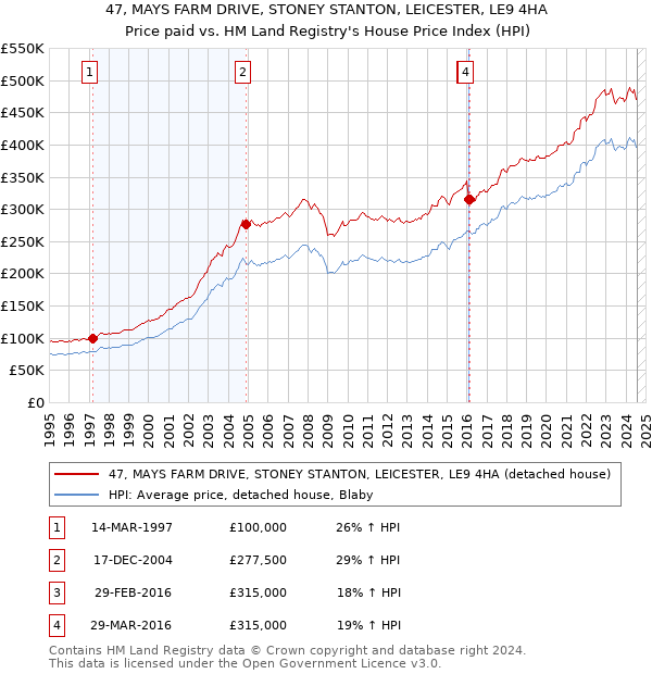 47, MAYS FARM DRIVE, STONEY STANTON, LEICESTER, LE9 4HA: Price paid vs HM Land Registry's House Price Index