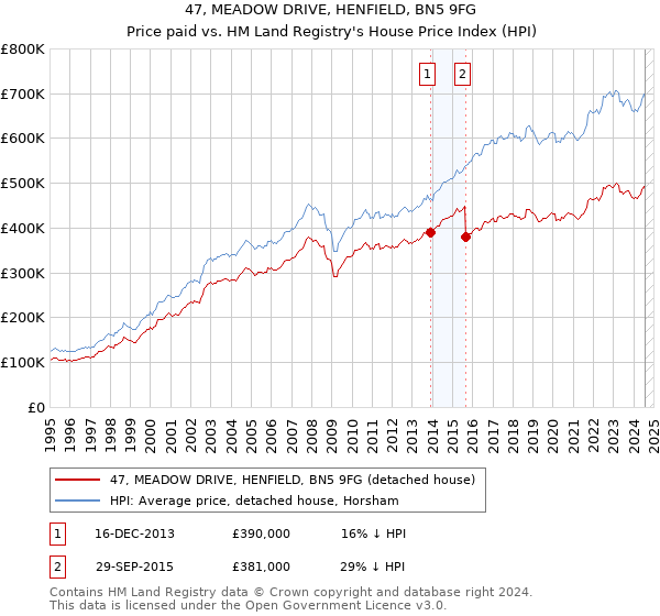 47, MEADOW DRIVE, HENFIELD, BN5 9FG: Price paid vs HM Land Registry's House Price Index