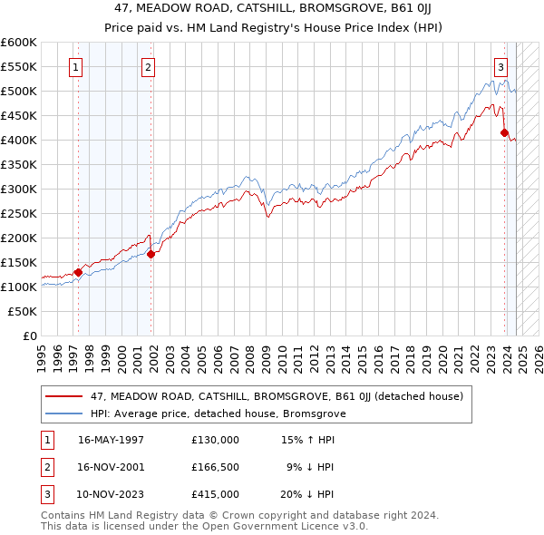 47, MEADOW ROAD, CATSHILL, BROMSGROVE, B61 0JJ: Price paid vs HM Land Registry's House Price Index