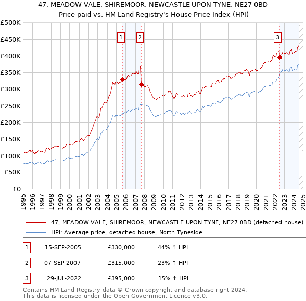 47, MEADOW VALE, SHIREMOOR, NEWCASTLE UPON TYNE, NE27 0BD: Price paid vs HM Land Registry's House Price Index