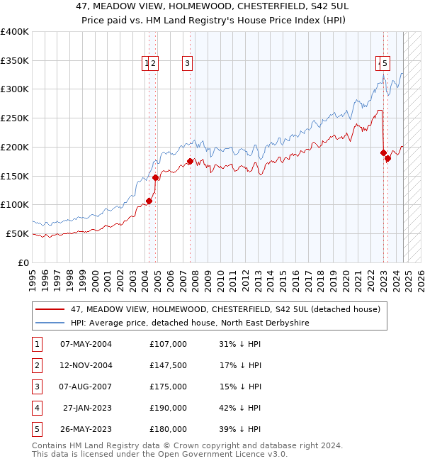 47, MEADOW VIEW, HOLMEWOOD, CHESTERFIELD, S42 5UL: Price paid vs HM Land Registry's House Price Index