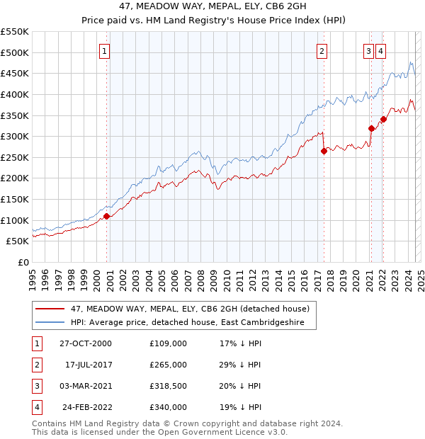 47, MEADOW WAY, MEPAL, ELY, CB6 2GH: Price paid vs HM Land Registry's House Price Index