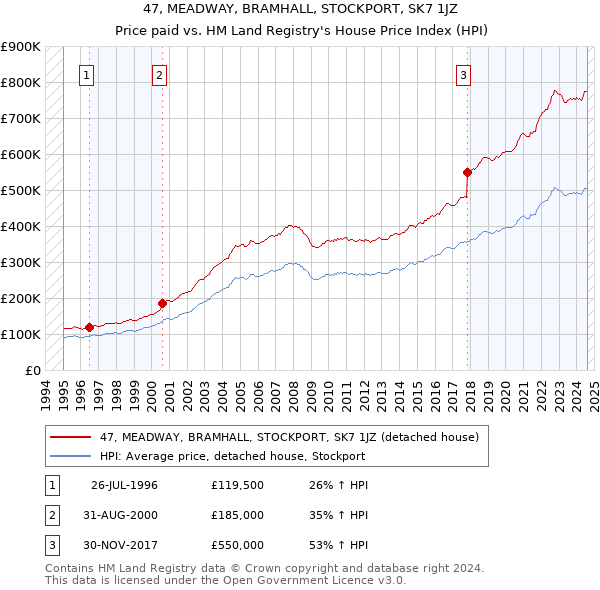 47, MEADWAY, BRAMHALL, STOCKPORT, SK7 1JZ: Price paid vs HM Land Registry's House Price Index