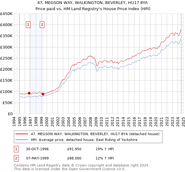 47, MEGSON WAY, WALKINGTON, BEVERLEY, HU17 8YA: Price paid vs HM Land Registry's House Price Index