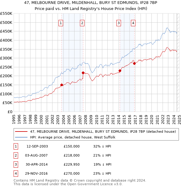 47, MELBOURNE DRIVE, MILDENHALL, BURY ST EDMUNDS, IP28 7BP: Price paid vs HM Land Registry's House Price Index