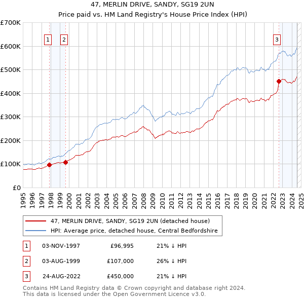 47, MERLIN DRIVE, SANDY, SG19 2UN: Price paid vs HM Land Registry's House Price Index