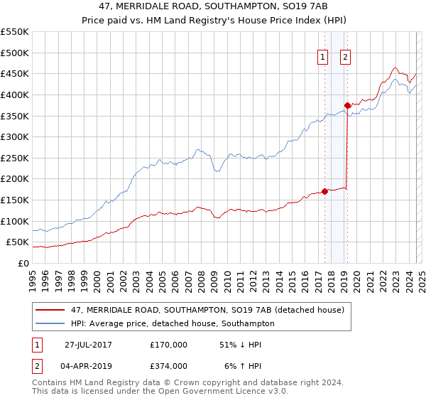 47, MERRIDALE ROAD, SOUTHAMPTON, SO19 7AB: Price paid vs HM Land Registry's House Price Index