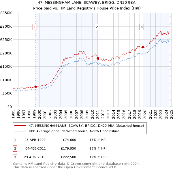 47, MESSINGHAM LANE, SCAWBY, BRIGG, DN20 9BA: Price paid vs HM Land Registry's House Price Index