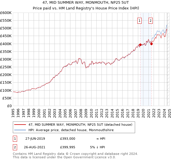 47, MID SUMMER WAY, MONMOUTH, NP25 5UT: Price paid vs HM Land Registry's House Price Index