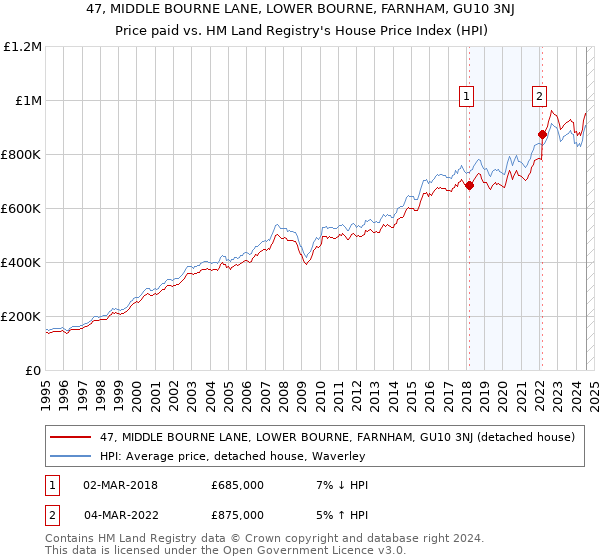 47, MIDDLE BOURNE LANE, LOWER BOURNE, FARNHAM, GU10 3NJ: Price paid vs HM Land Registry's House Price Index