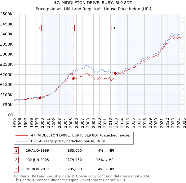 47, MIDDLETON DRIVE, BURY, BL9 8DT: Price paid vs HM Land Registry's House Price Index