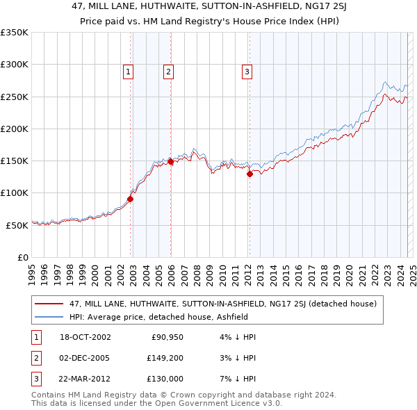 47, MILL LANE, HUTHWAITE, SUTTON-IN-ASHFIELD, NG17 2SJ: Price paid vs HM Land Registry's House Price Index