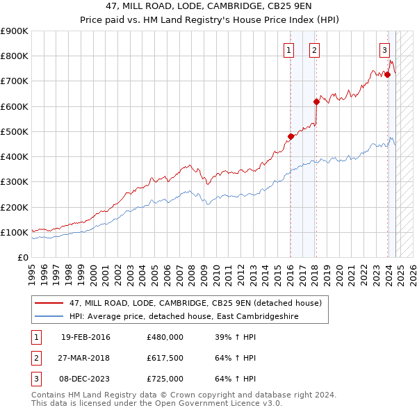 47, MILL ROAD, LODE, CAMBRIDGE, CB25 9EN: Price paid vs HM Land Registry's House Price Index