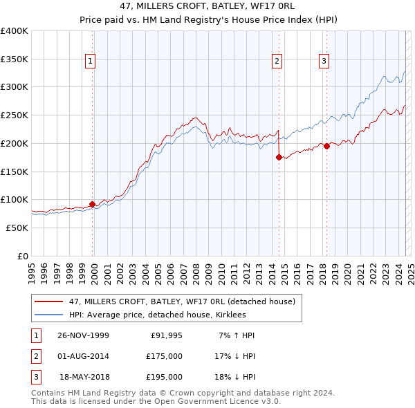 47, MILLERS CROFT, BATLEY, WF17 0RL: Price paid vs HM Land Registry's House Price Index