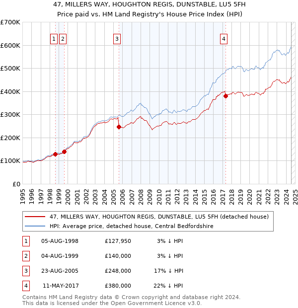 47, MILLERS WAY, HOUGHTON REGIS, DUNSTABLE, LU5 5FH: Price paid vs HM Land Registry's House Price Index