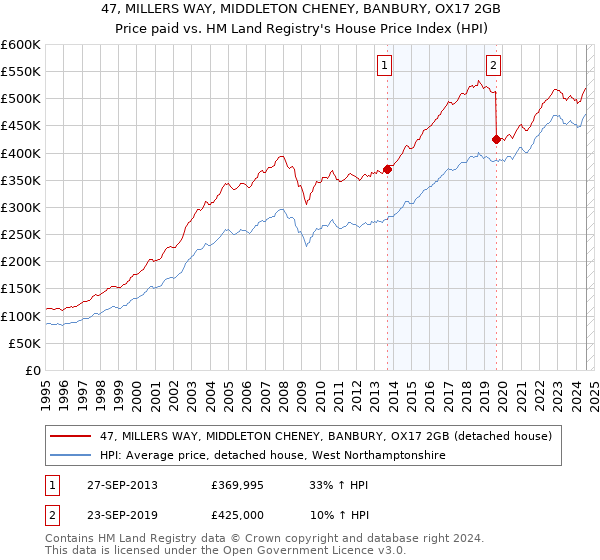 47, MILLERS WAY, MIDDLETON CHENEY, BANBURY, OX17 2GB: Price paid vs HM Land Registry's House Price Index