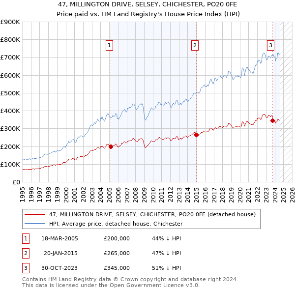 47, MILLINGTON DRIVE, SELSEY, CHICHESTER, PO20 0FE: Price paid vs HM Land Registry's House Price Index