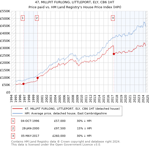 47, MILLPIT FURLONG, LITTLEPORT, ELY, CB6 1HT: Price paid vs HM Land Registry's House Price Index