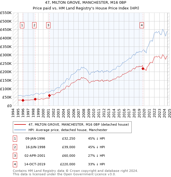 47, MILTON GROVE, MANCHESTER, M16 0BP: Price paid vs HM Land Registry's House Price Index