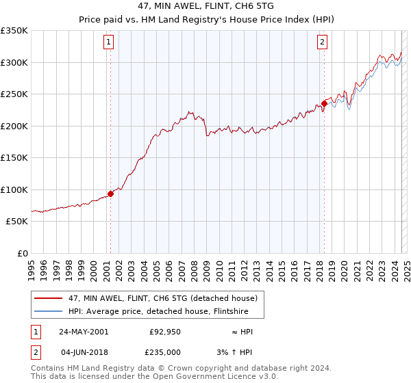 47, MIN AWEL, FLINT, CH6 5TG: Price paid vs HM Land Registry's House Price Index