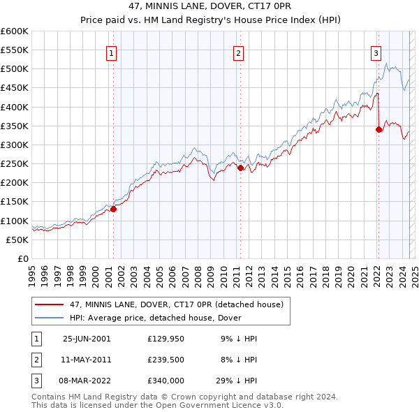 47, MINNIS LANE, DOVER, CT17 0PR: Price paid vs HM Land Registry's House Price Index