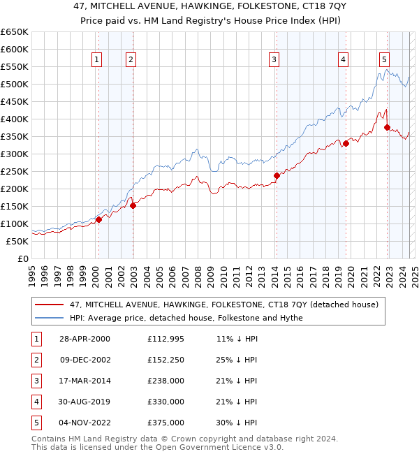 47, MITCHELL AVENUE, HAWKINGE, FOLKESTONE, CT18 7QY: Price paid vs HM Land Registry's House Price Index