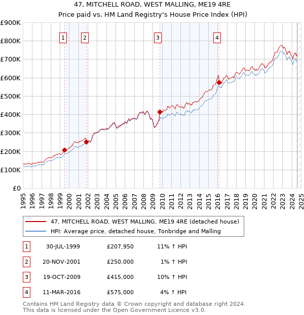 47, MITCHELL ROAD, WEST MALLING, ME19 4RE: Price paid vs HM Land Registry's House Price Index