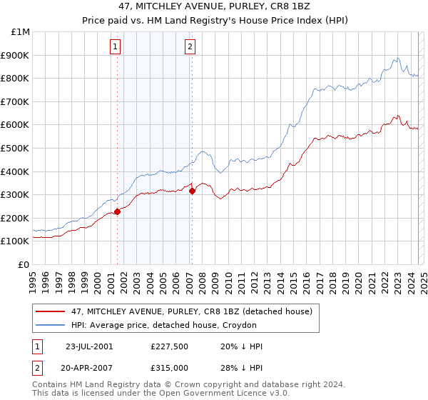 47, MITCHLEY AVENUE, PURLEY, CR8 1BZ: Price paid vs HM Land Registry's House Price Index