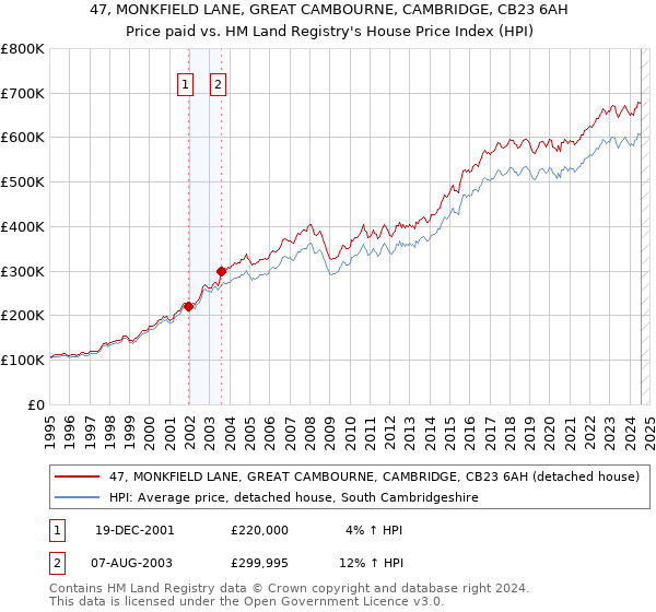 47, MONKFIELD LANE, GREAT CAMBOURNE, CAMBRIDGE, CB23 6AH: Price paid vs HM Land Registry's House Price Index