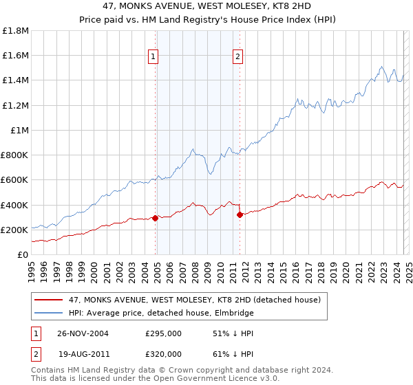 47, MONKS AVENUE, WEST MOLESEY, KT8 2HD: Price paid vs HM Land Registry's House Price Index