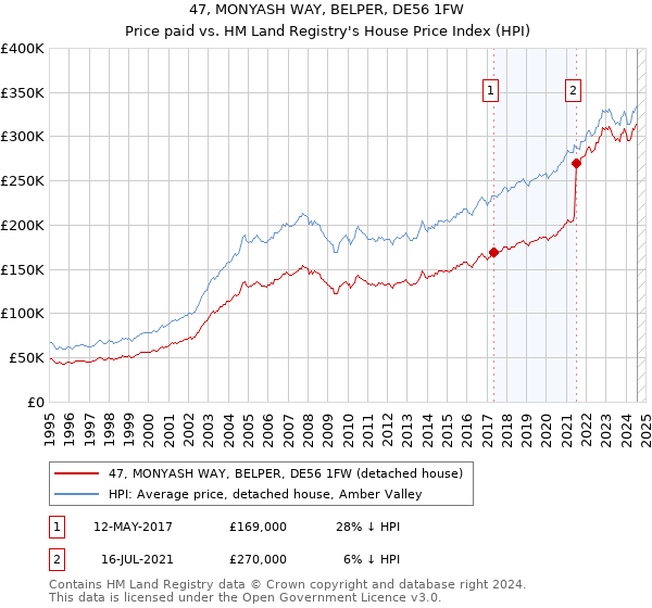 47, MONYASH WAY, BELPER, DE56 1FW: Price paid vs HM Land Registry's House Price Index