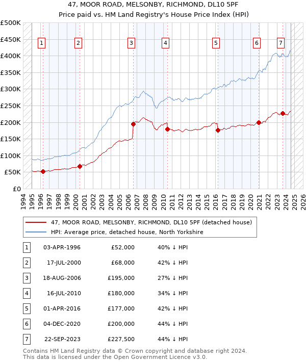 47, MOOR ROAD, MELSONBY, RICHMOND, DL10 5PF: Price paid vs HM Land Registry's House Price Index